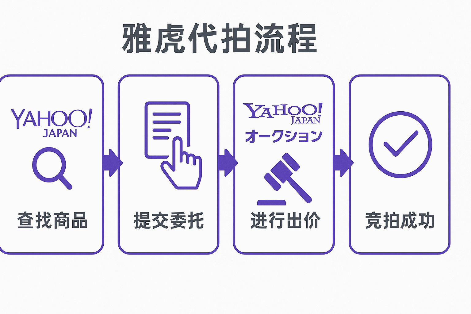 6步弄懂雅虎代拍流程，物流运费一般多少？代拍平台可信吗？