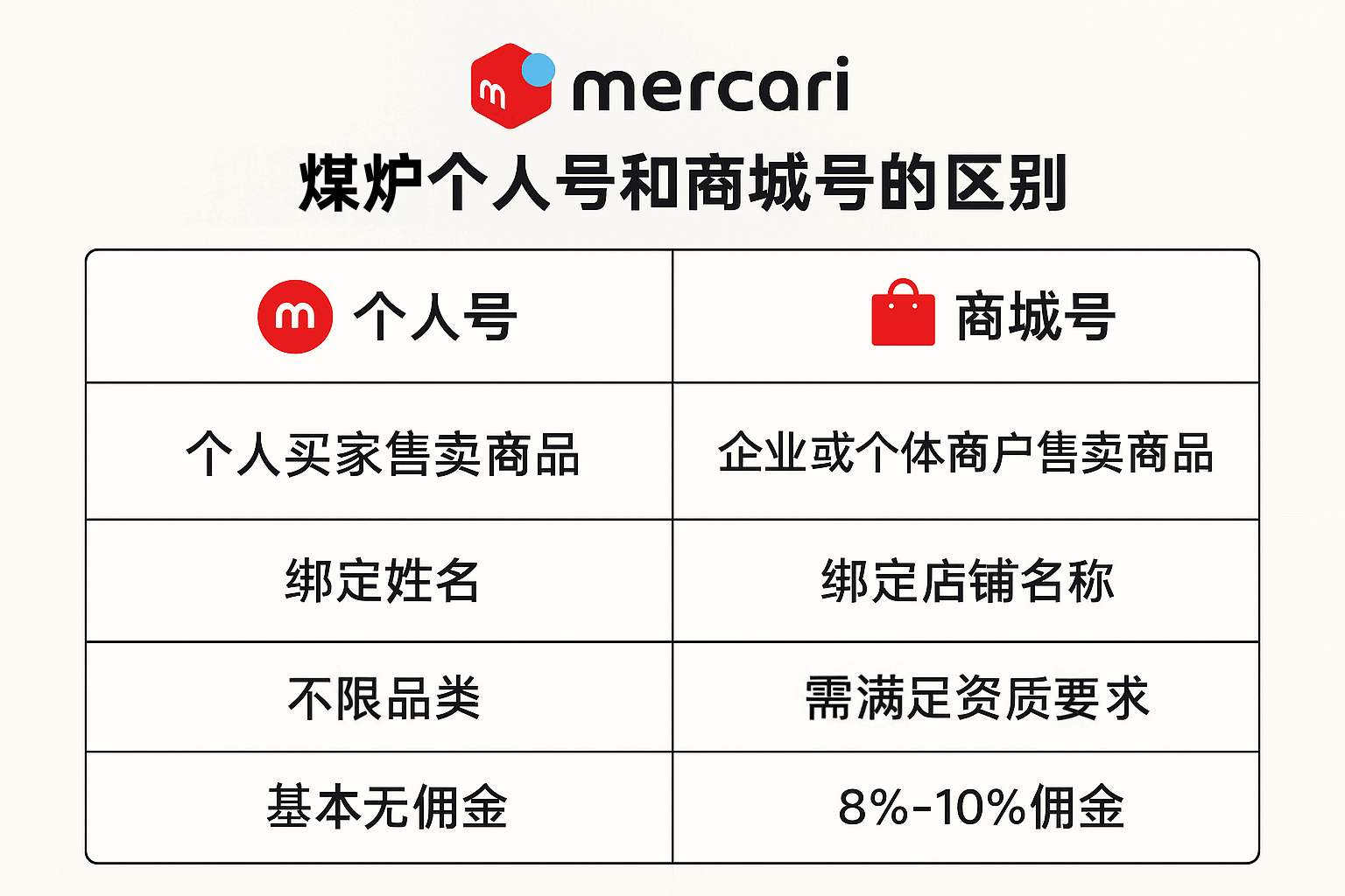 煤炉购物怕被坑？卖家想出单快？关键在于分清个人号和商城号的区别！