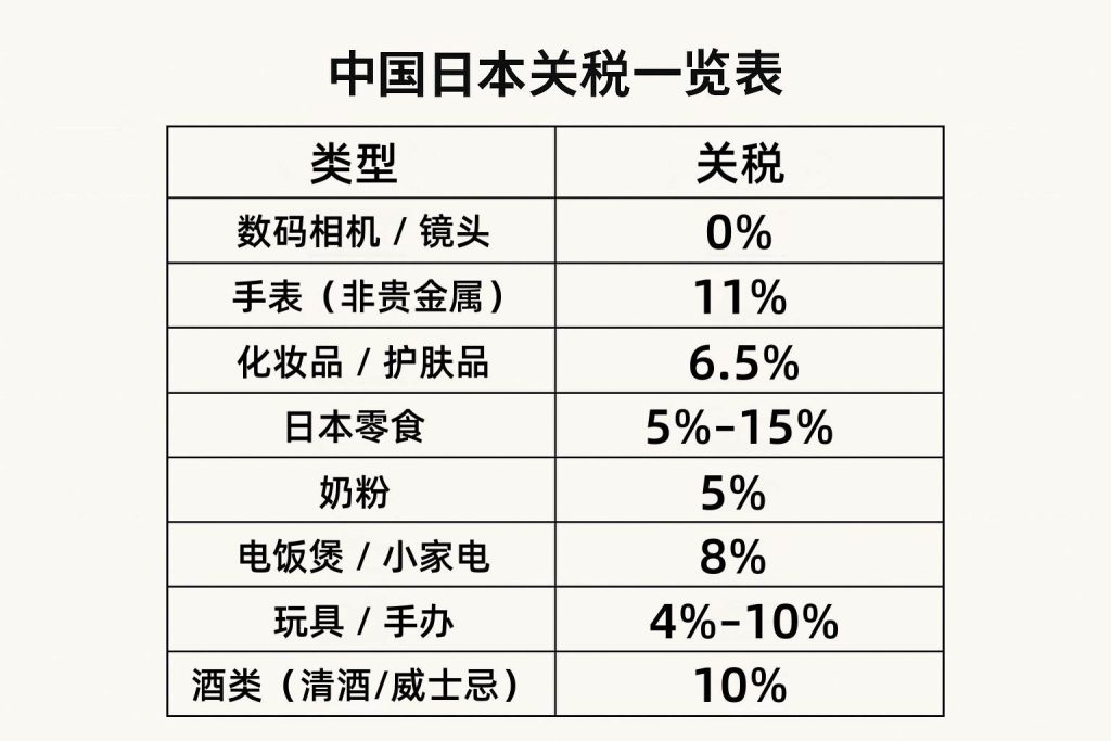 很多人被多收税?中国日本关税一览表教你少走弯路_樱花直邮