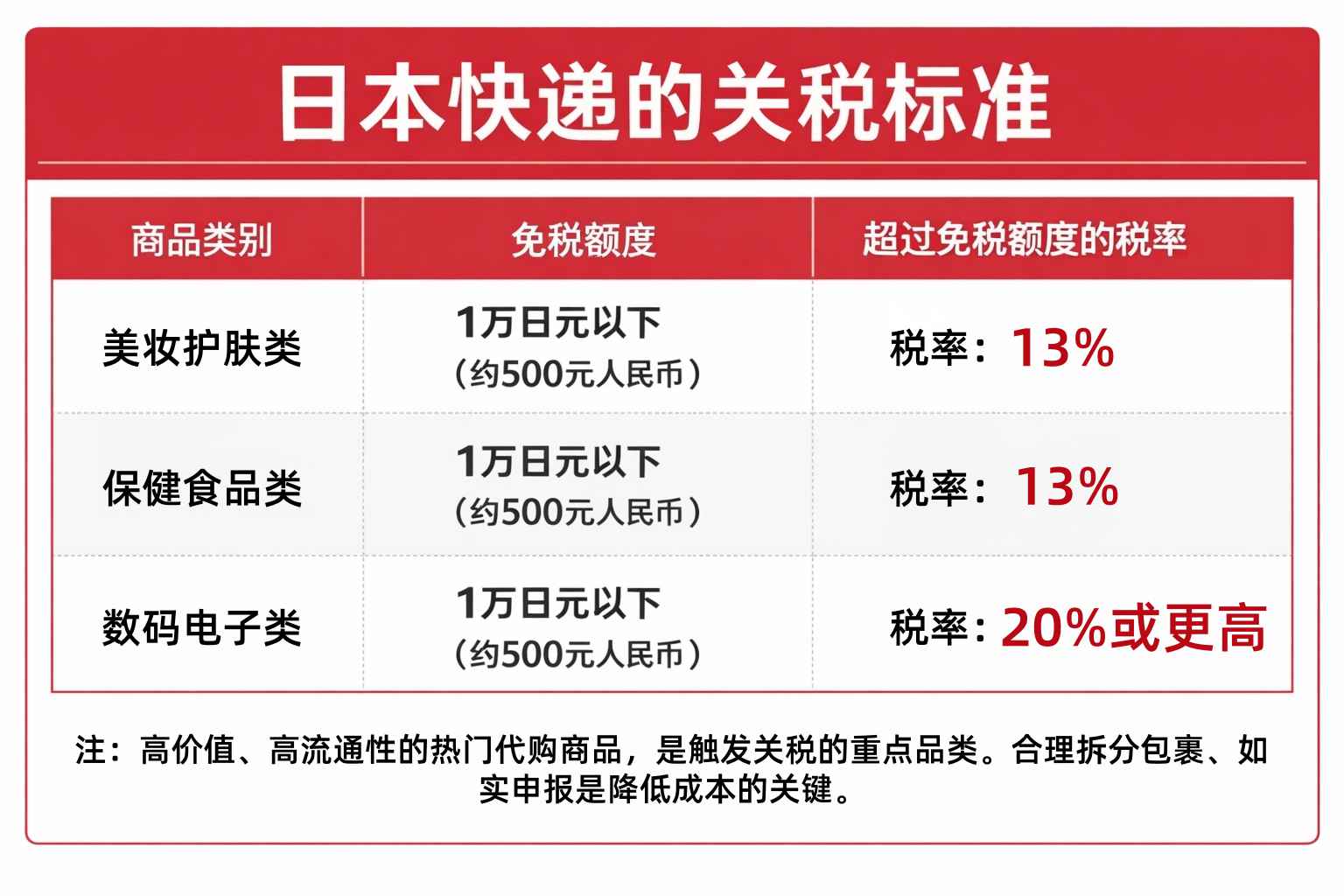 日本海淘关税怎么算？一篇文章读懂日本快递的关税标准