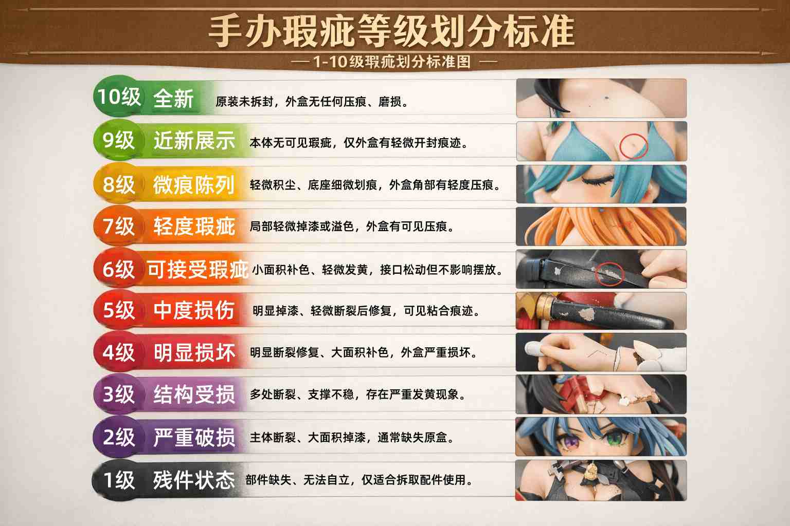 从残件到全新！全网最详解手办瑕疵等级1-10级划分标准图，你的手办值几级？