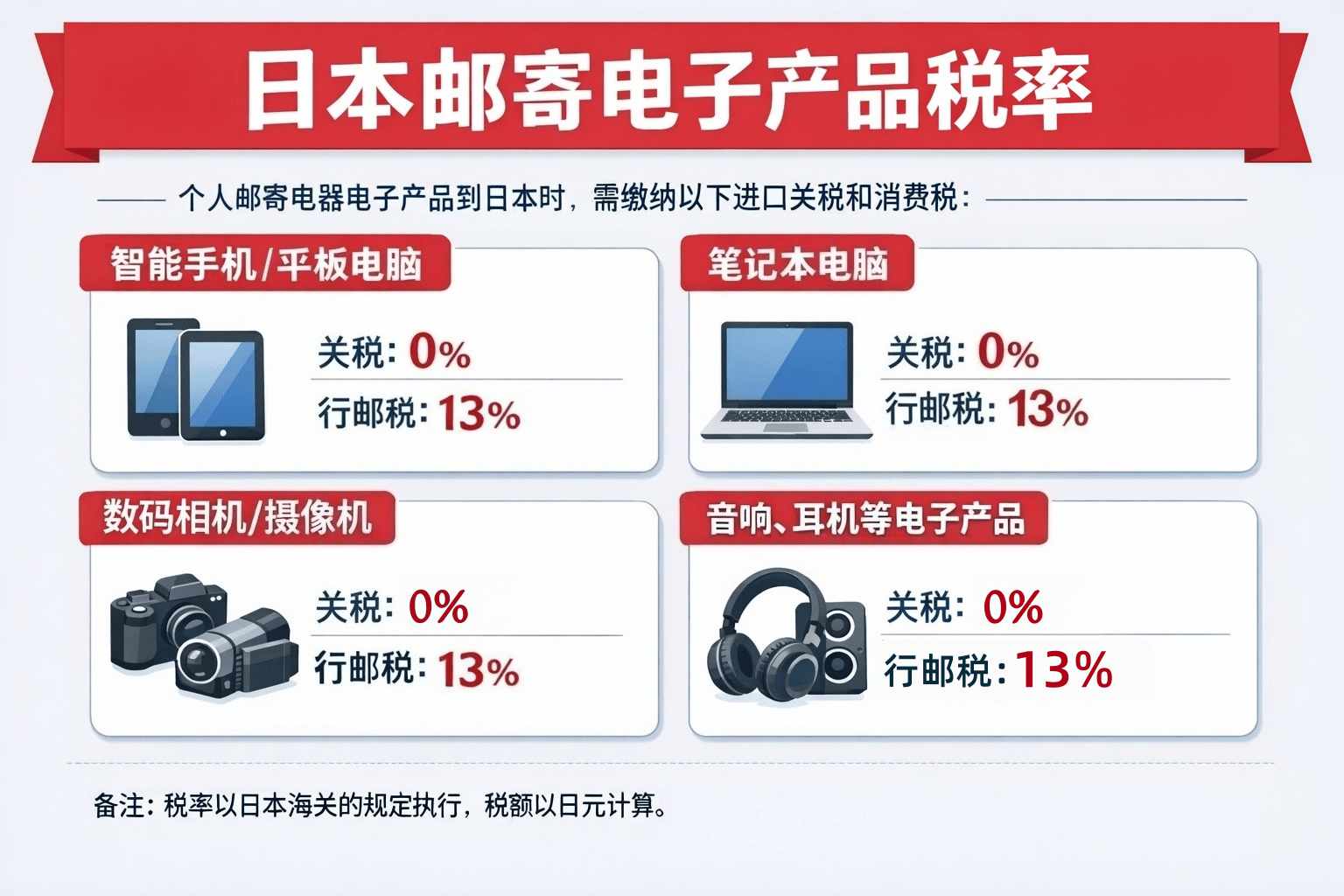 收藏贴！日本邮寄电子产品税率计算器+申报指南，看完这篇省下一半税费！